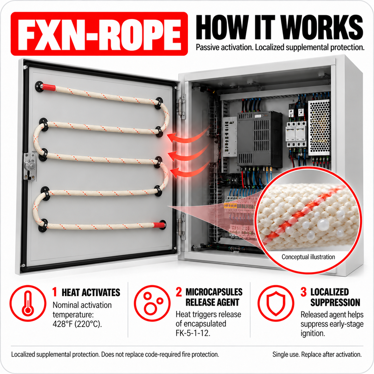 Illustration of how FXN Rope works: heat activates microcapsules that release FK-5-1-12 for localized suppression