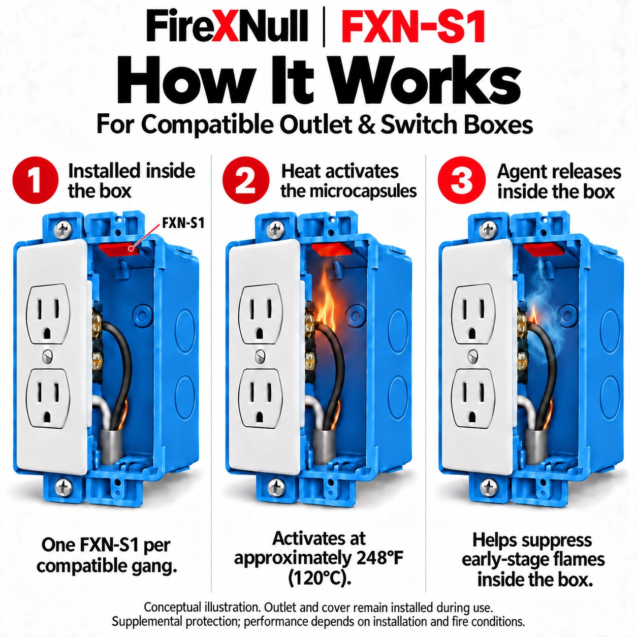 How FXN-S1 works: installed inside the box, heat activates the microcapsules, agent releases inside the box
